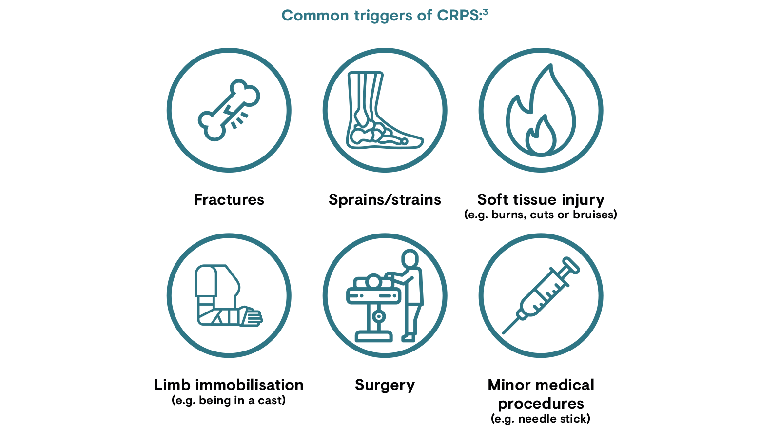 Common triggers of CRPS