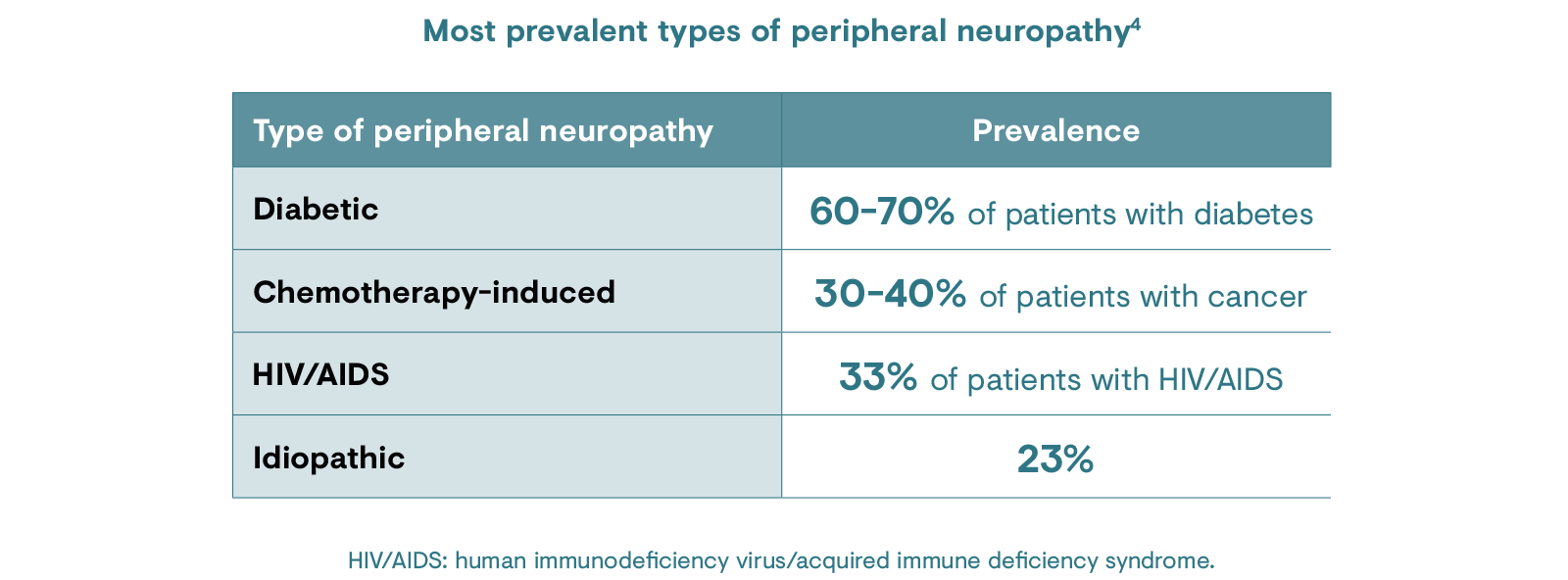 Most prevalent types of peripheral neuropathy