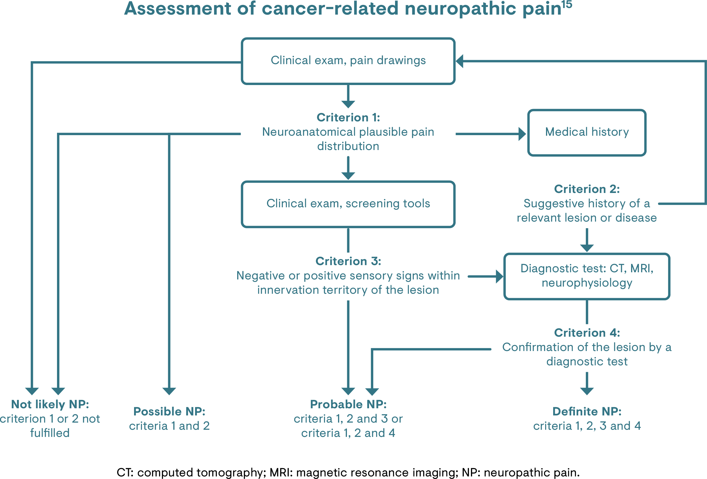 Flowchart of steps involved in assessment of cancer-related neuropathic pain (CRNP)