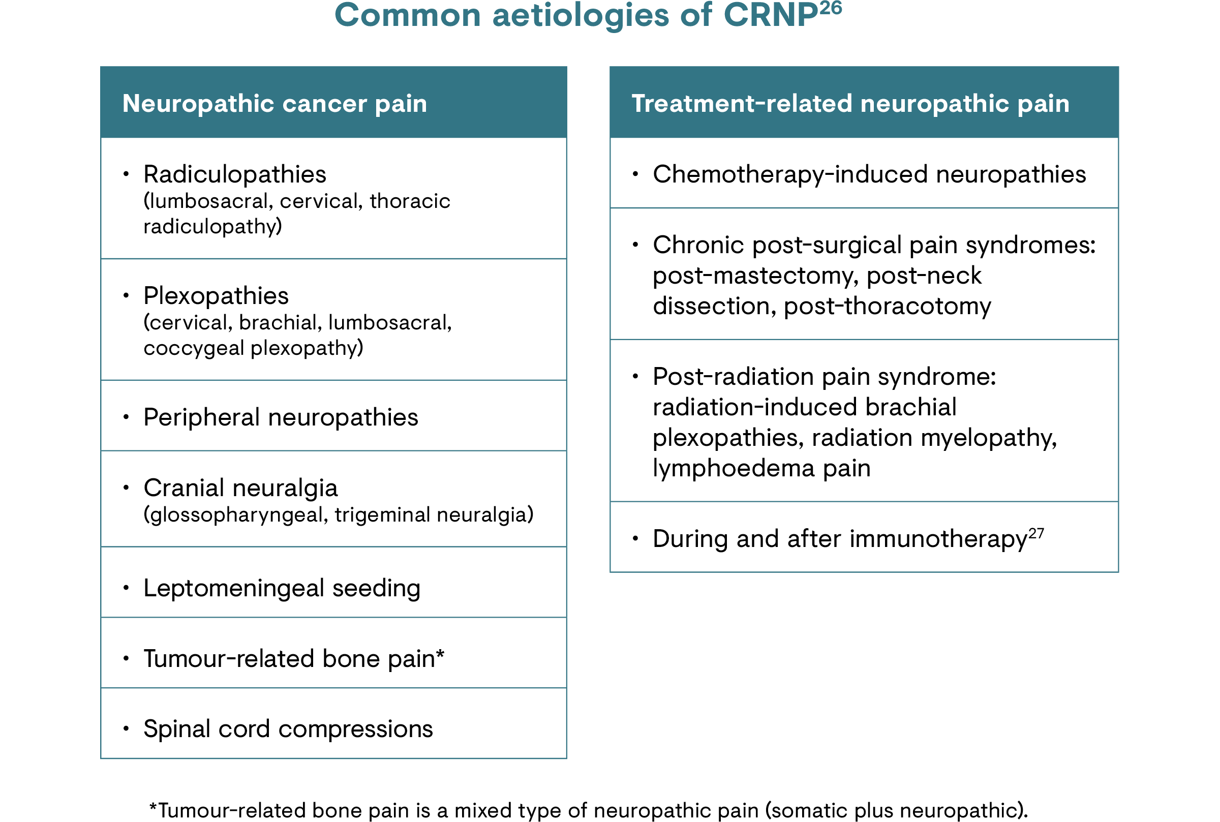 List of common aetiologies of cancer-related neuropathic pain including chemotherapy-induced peripheral neuropathy (CIPN).