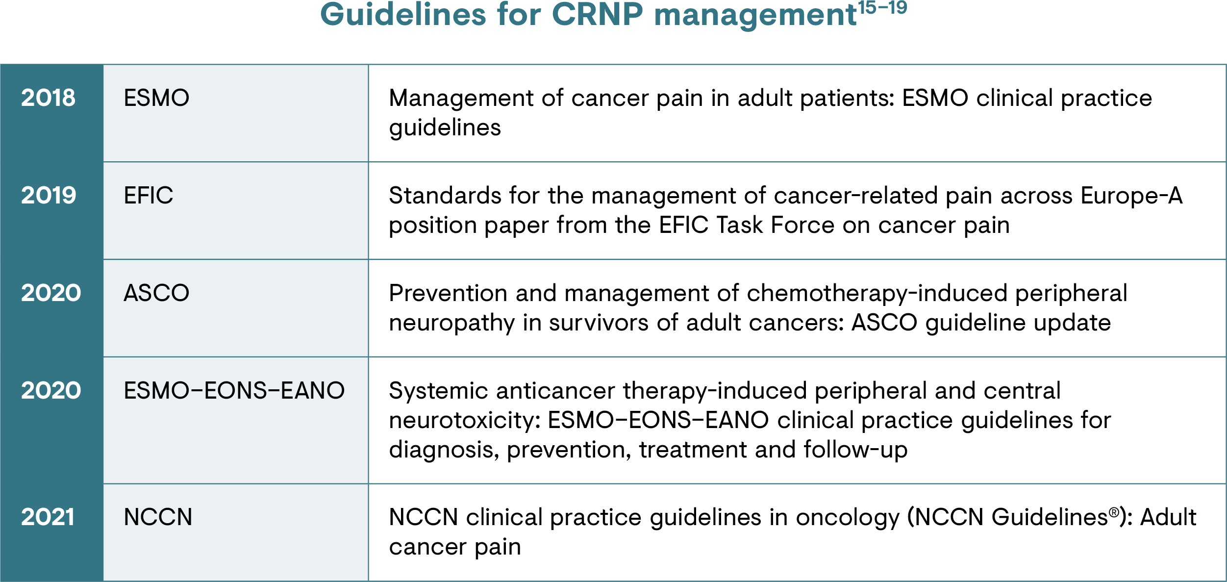 List of guidelines for cancer-related pain management.