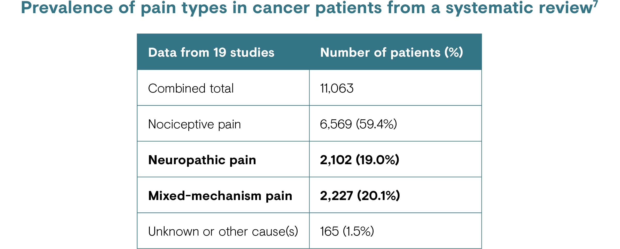 Prevalence of pain types in patients with cancer.