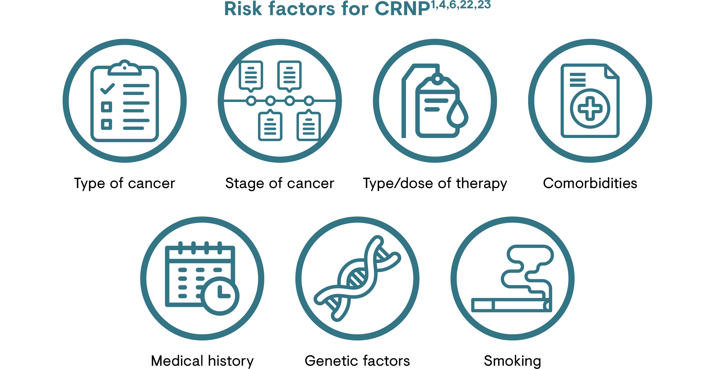 List of risk factors for developing cancer-related neuropathic pain (CRNP).
