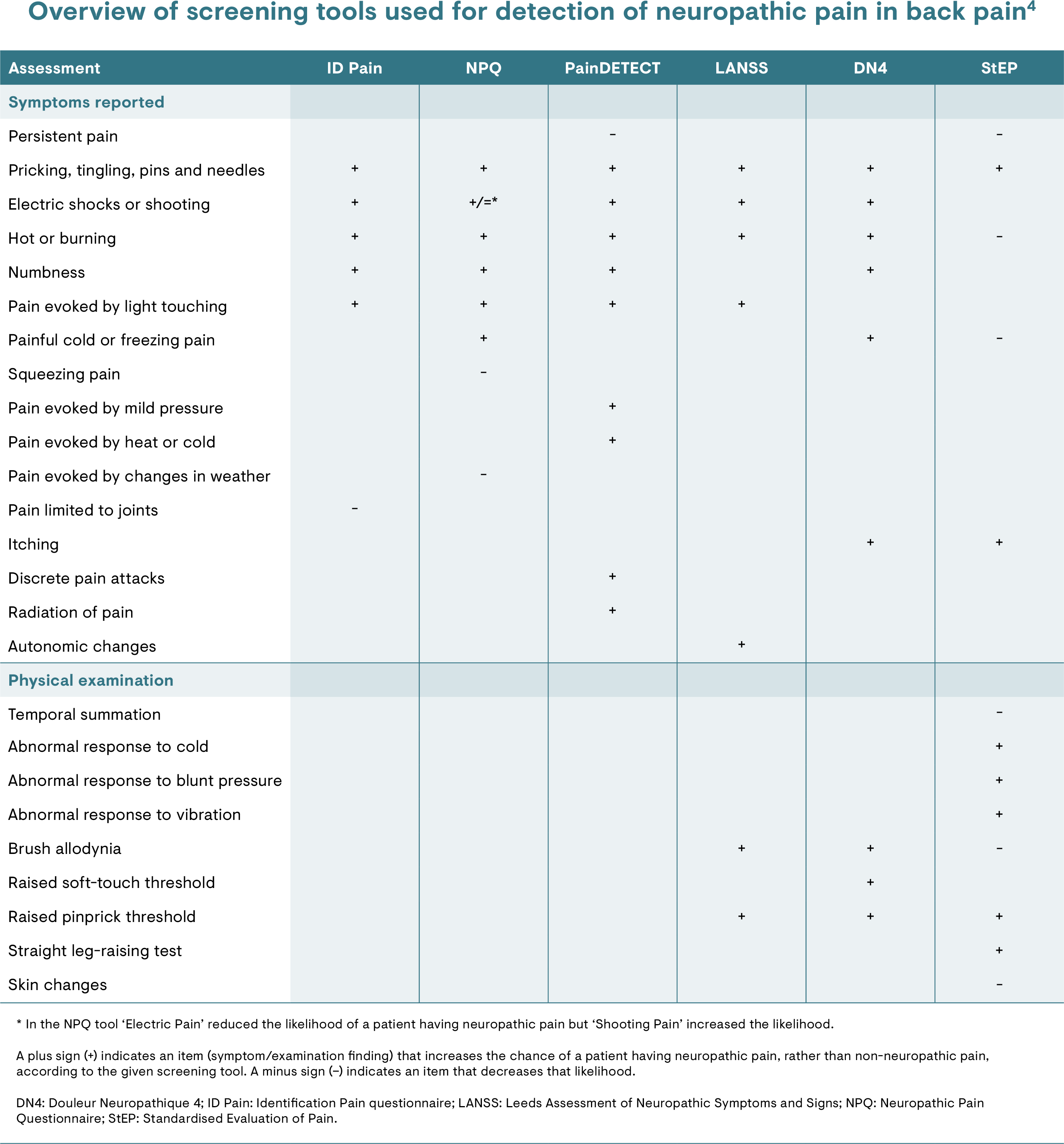 Table showing screening tools for the detection of neuropathic back pain (NBP)