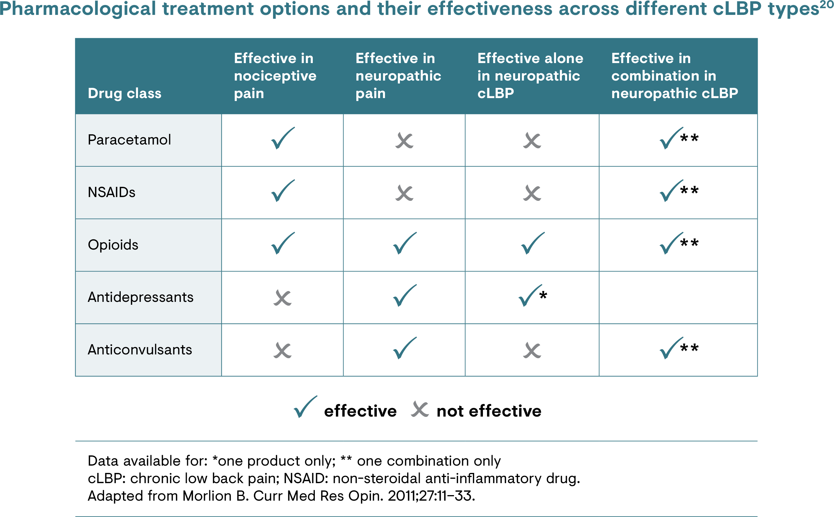 Table showing various pharmacological treatment options and their effectiveness for chronic low back pain (cLBP)